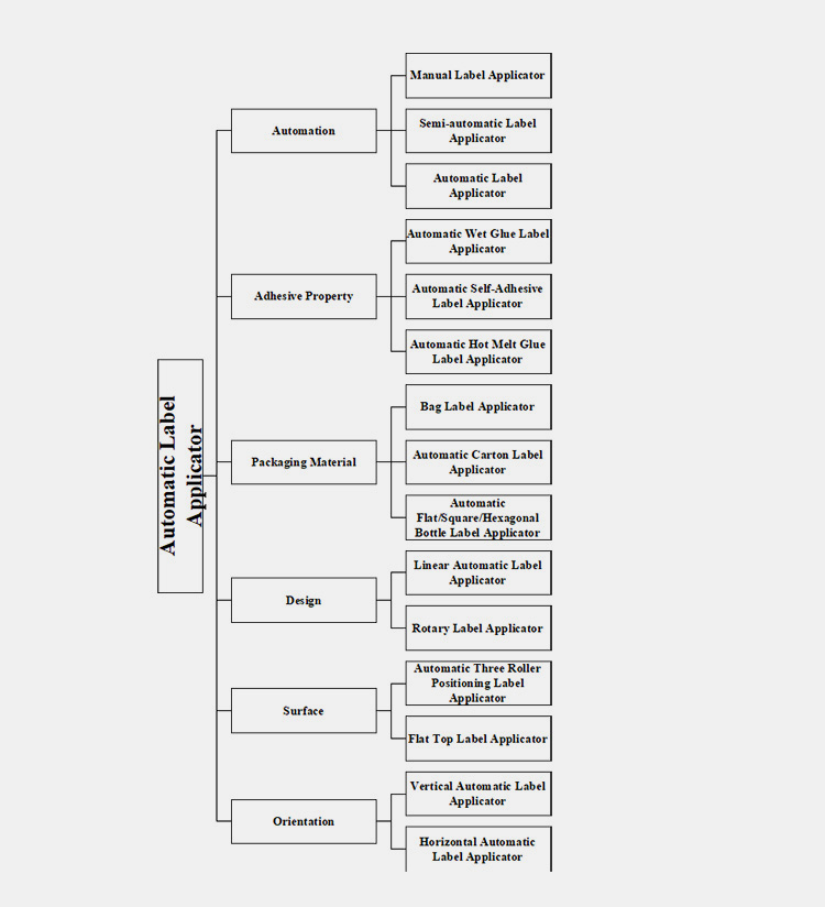 Types of Automatic Label Applicator-1