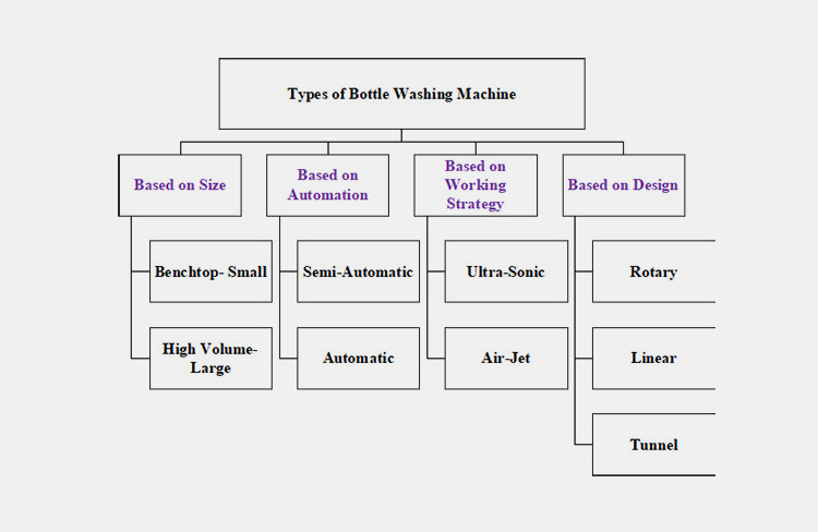 Types of Bottles Washing Machine