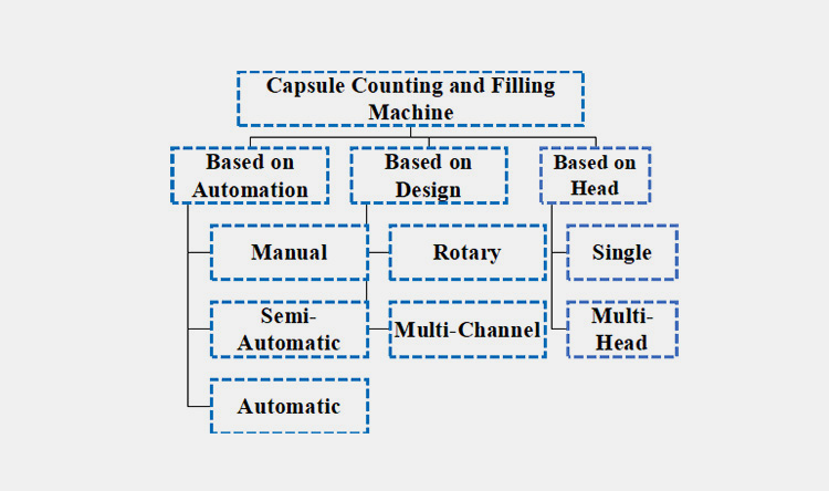 Types of Capsule Counting and Filling Machine-4