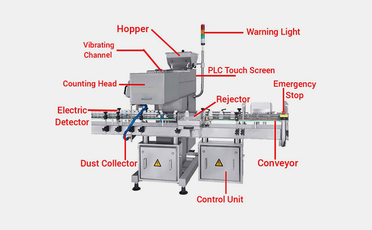 Various Components Of A Tablet Bottle Filling Machine