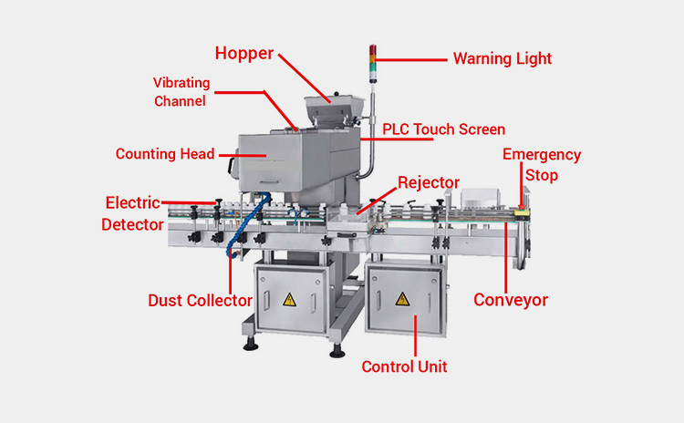 Various Components Of A Tablet Bottle Filling Machine