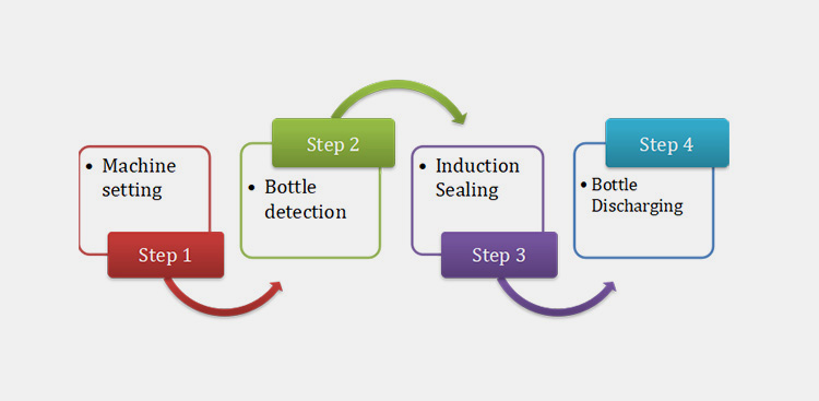 Working Principles Of An Induction Heat Sealing Machine