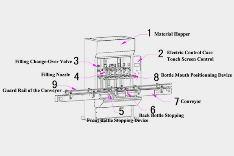 components of a jar filling machine