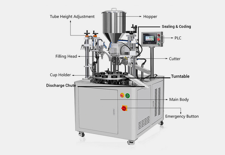 Composition Of A Toothpaste Filling Machine