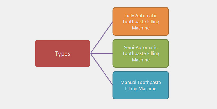 Different Types Of Toothpaste Filling Machine
