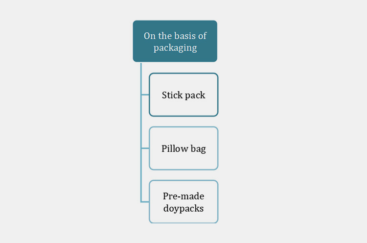 On the Basis of Packaging