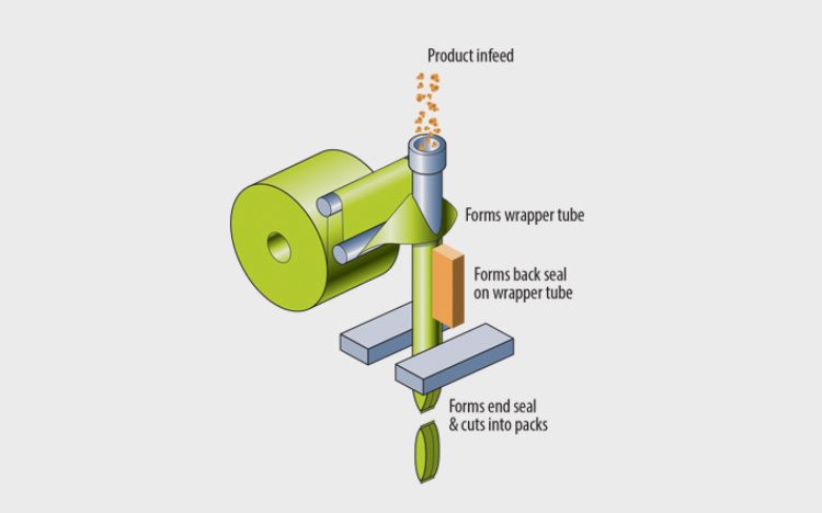 Operate A Powder Packing Machine