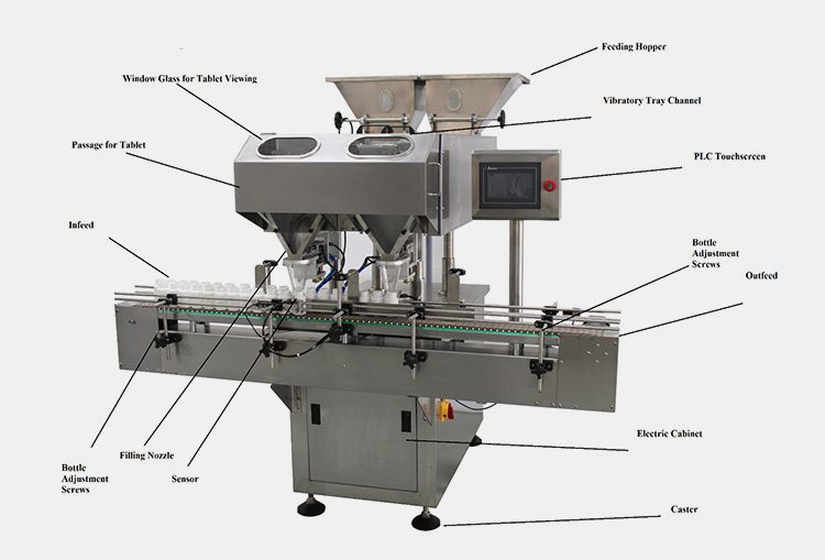 Parts of the electronic tablet counter