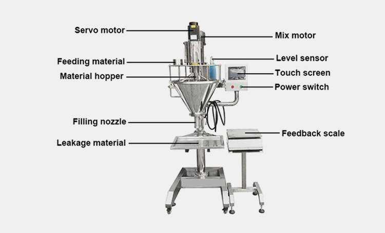 Structure Of A Protein Powder Filling Machine