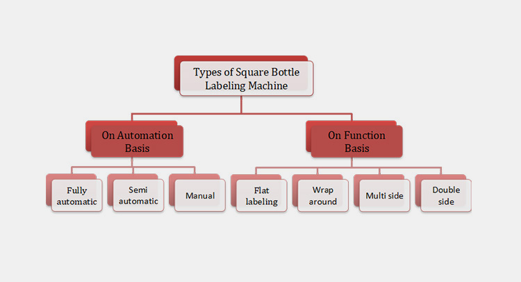 Types Of Square Bottle Labeling Machine