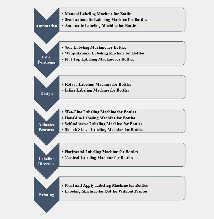 Types of Labeling Machine for Bottle