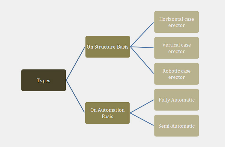 Various Types Of A Case Erector