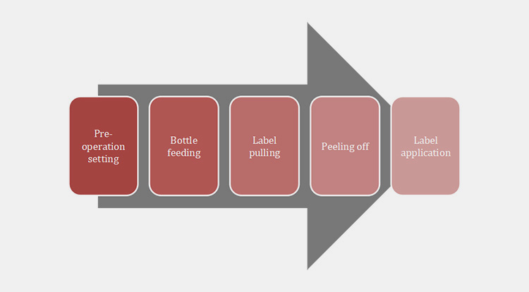 Working Principles Of A Square Bottle Labeling Machine