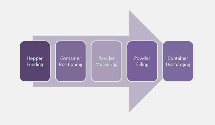 Working Procedure Of A Protein Powder Filling Machine