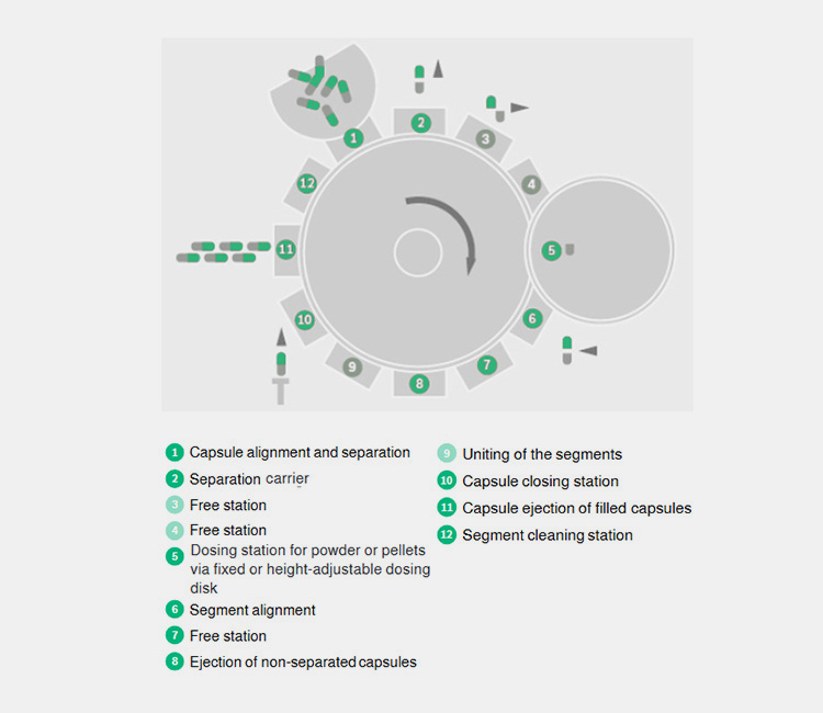 Working Steps Of Automatic Capsule Filler