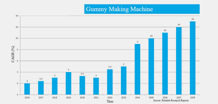 future trends of gummy making machine
