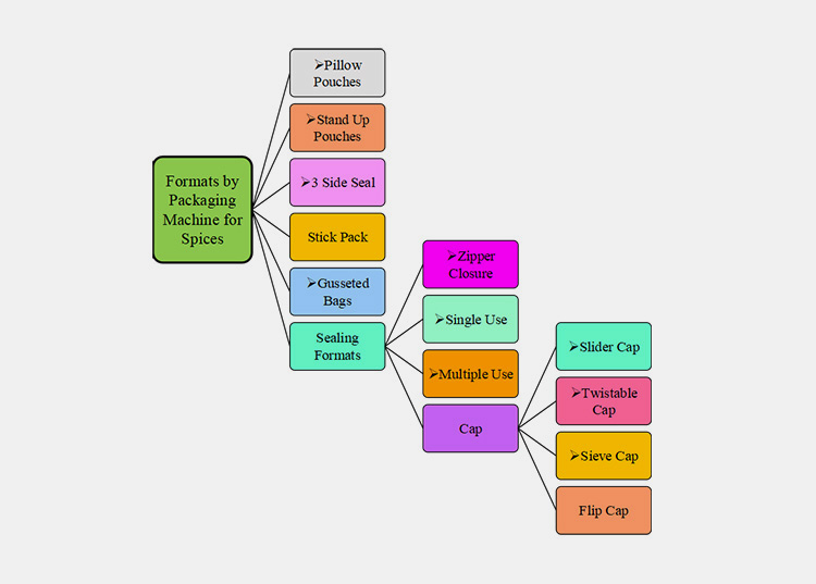 packaging machine for spices offer-1