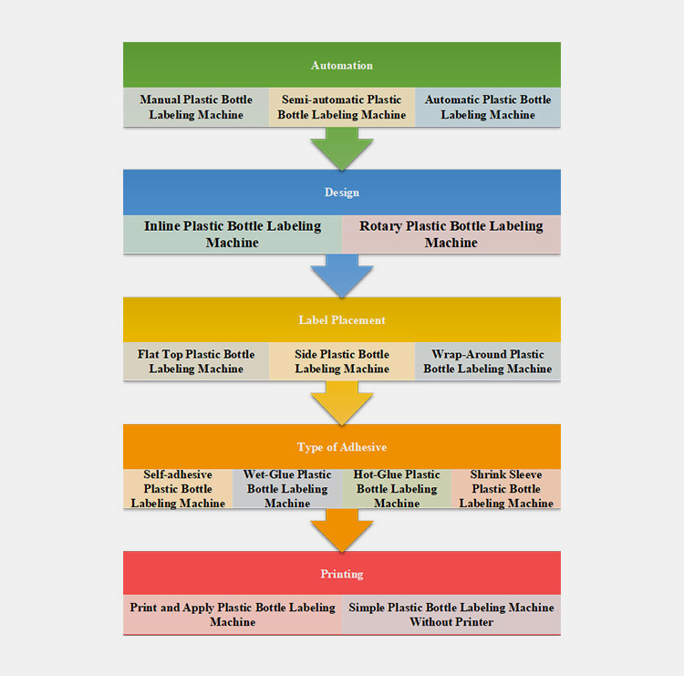 plastic bottle labeling machine categorize