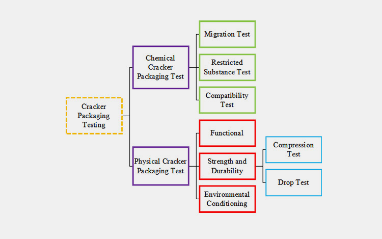 Cracker Packaging Testing-1