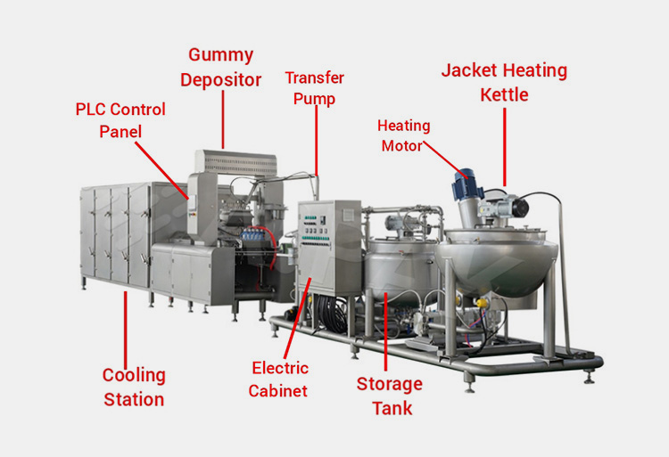 Structure Of A Gummy Maker Machine