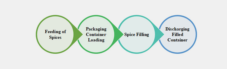 Net Weigh Spice Filling Machine