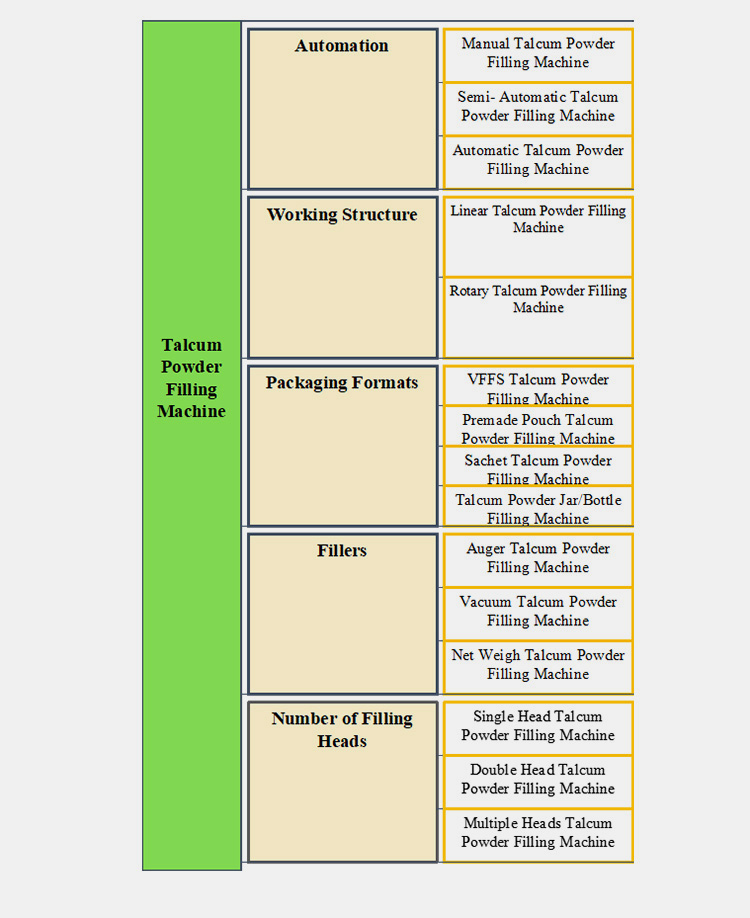 types of Talcum Powder Filling Machine