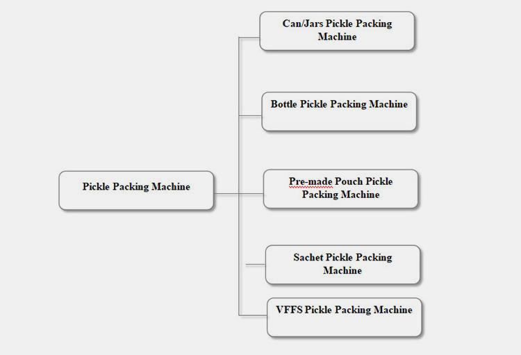 According to Packing Formats