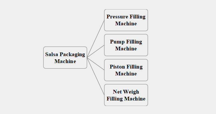 According to the Filling Type