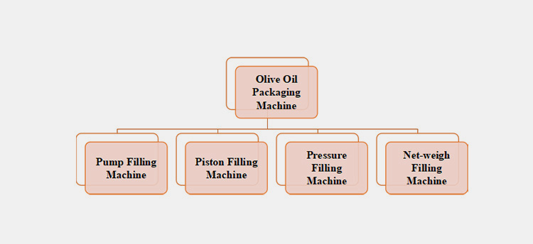 According to the Filling Type