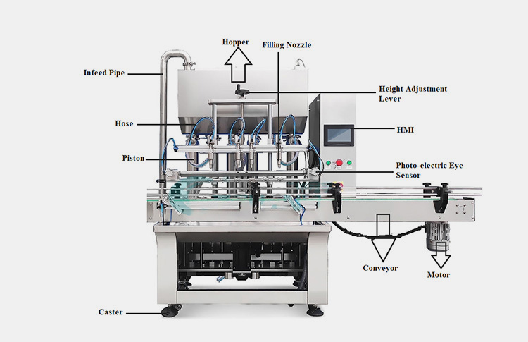 Basic Parts of Bleach Filling Machine