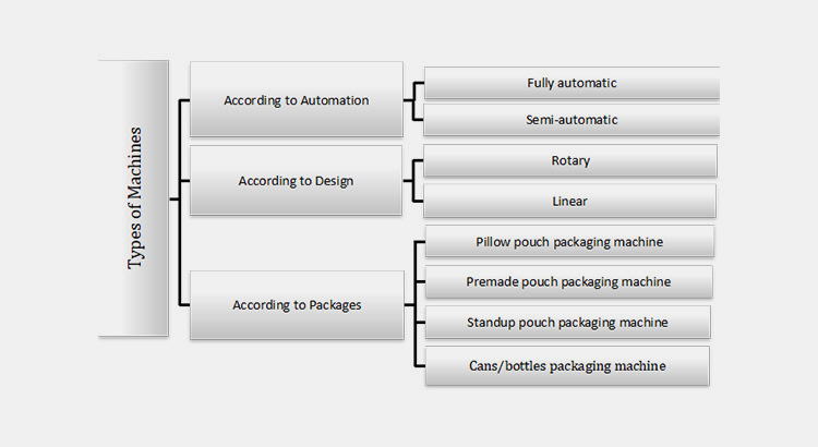 Begin Freeze Dried Packaging