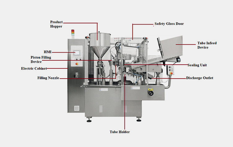 Essential Components of Lip Gloss Tube Filler