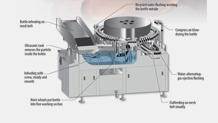 Important Parts of a Bottle Rinsing Machine