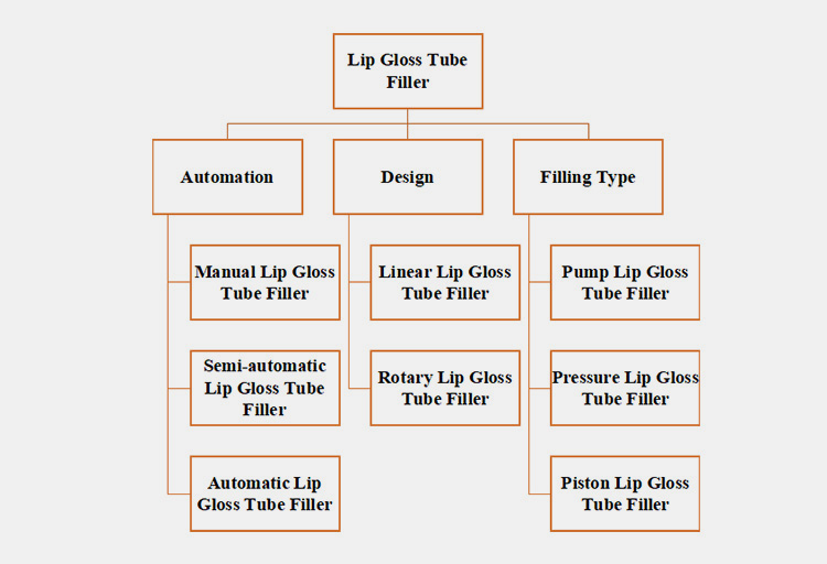 Kinds of Lip Gloss Tube Filler