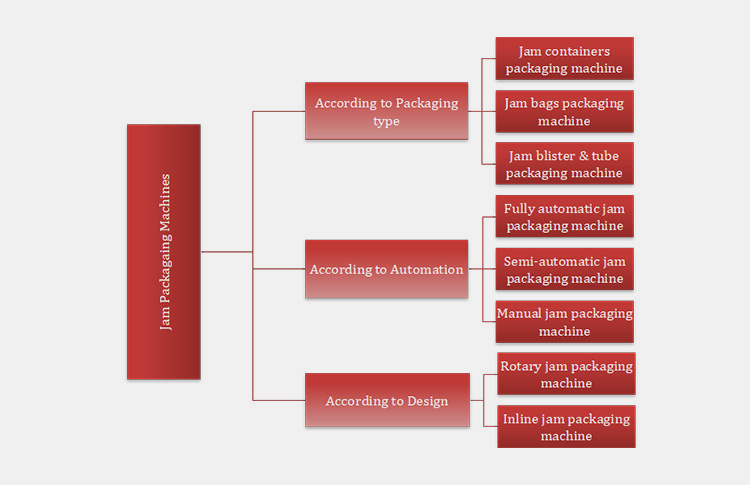 Machines Are Used For Jam Packaging