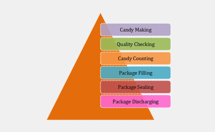 Process of Candy Making