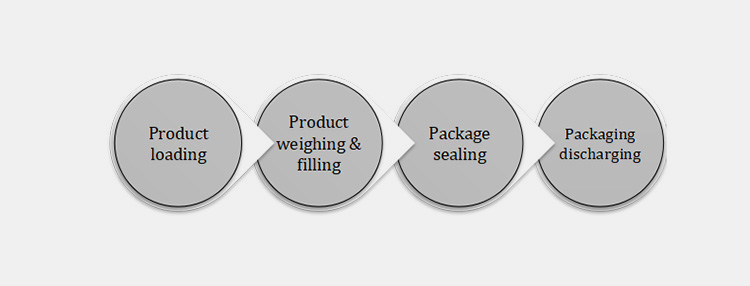 Process Of Freeze Dried