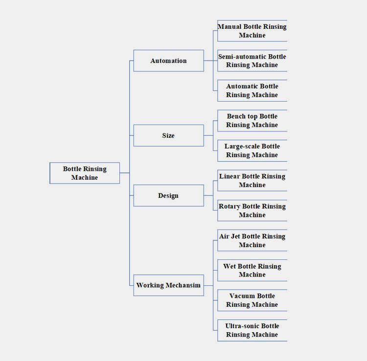 Types of Bottle Rinsing Machine