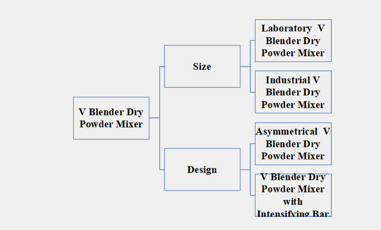 Classification of V Blender Dry Powder Mixer