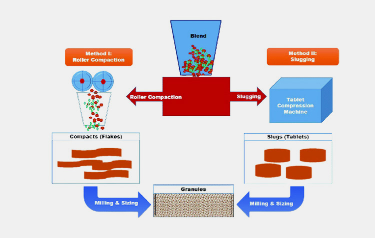 Dry Granulation