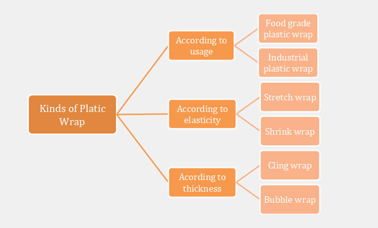 Kinds Of Plastic Wrap Available In Market