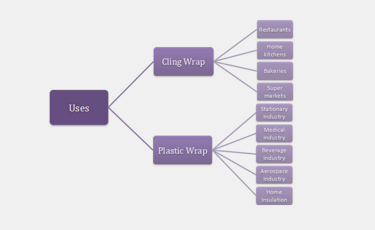 Uses Of Cling Wrap Vs Plastic Wrap