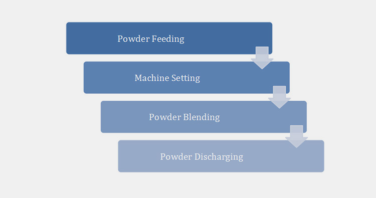 Working Principles Of Dry Powder Blending Machine