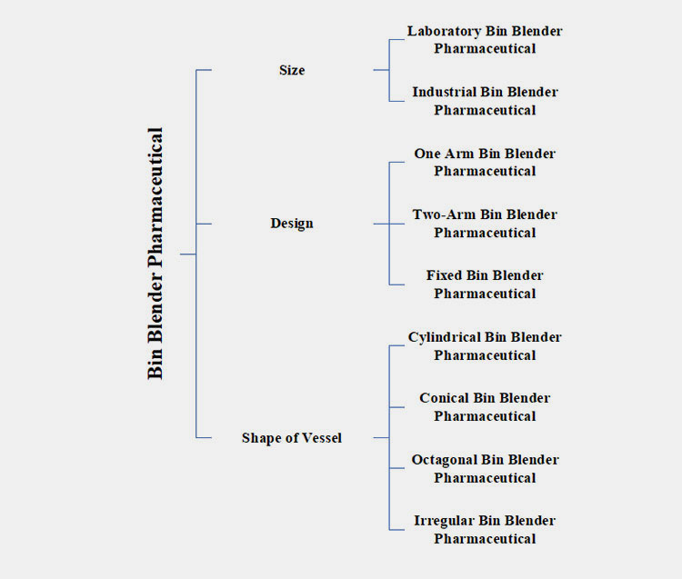 Basic Classification of the Bin Blender Pharmaceutical