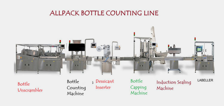 Complete Production line of Bottle Counter Machine