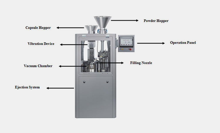 Components Of An Automatic Capsule Machine