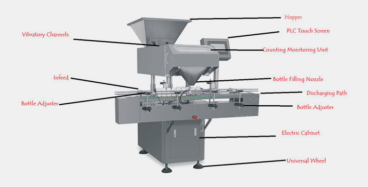 Composition of the Bottle Counter Machine