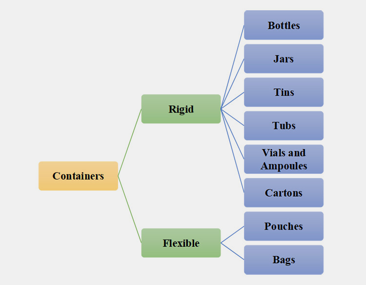 Container Types