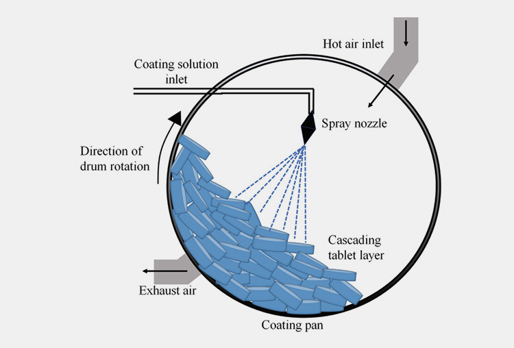 Enteric Coated Applied