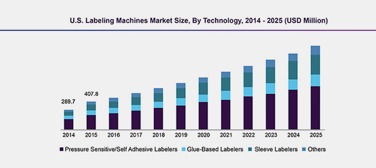 Future Trends of an Inline Label Applicator